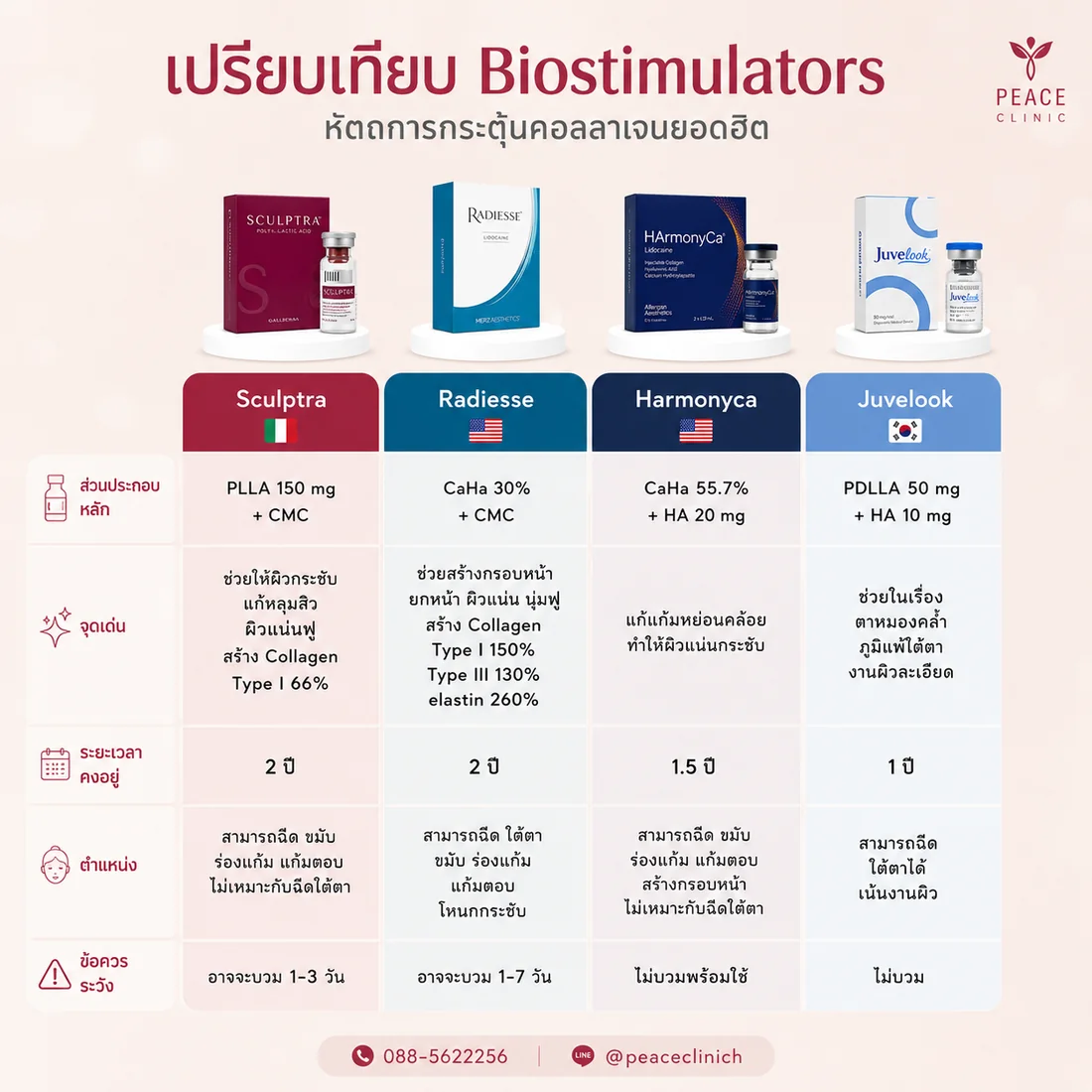 เทียบสารกระตุ้นคอลลาเจน 4 ตัวที่ Peace Clinic แม่สอด Sculptra PLLA 150 มก. · Radiesse CaHA 30% · HArmonyCa CaHA 55.7% ผสม HA · Juvelook PDLLA 50 มก. ผสม HA เทียบส่วนประกอบ จุดเด่น ระยะเวลาคงอยู่ ตำแหน่งที่ฉีดได้ และข้อควรระวัง