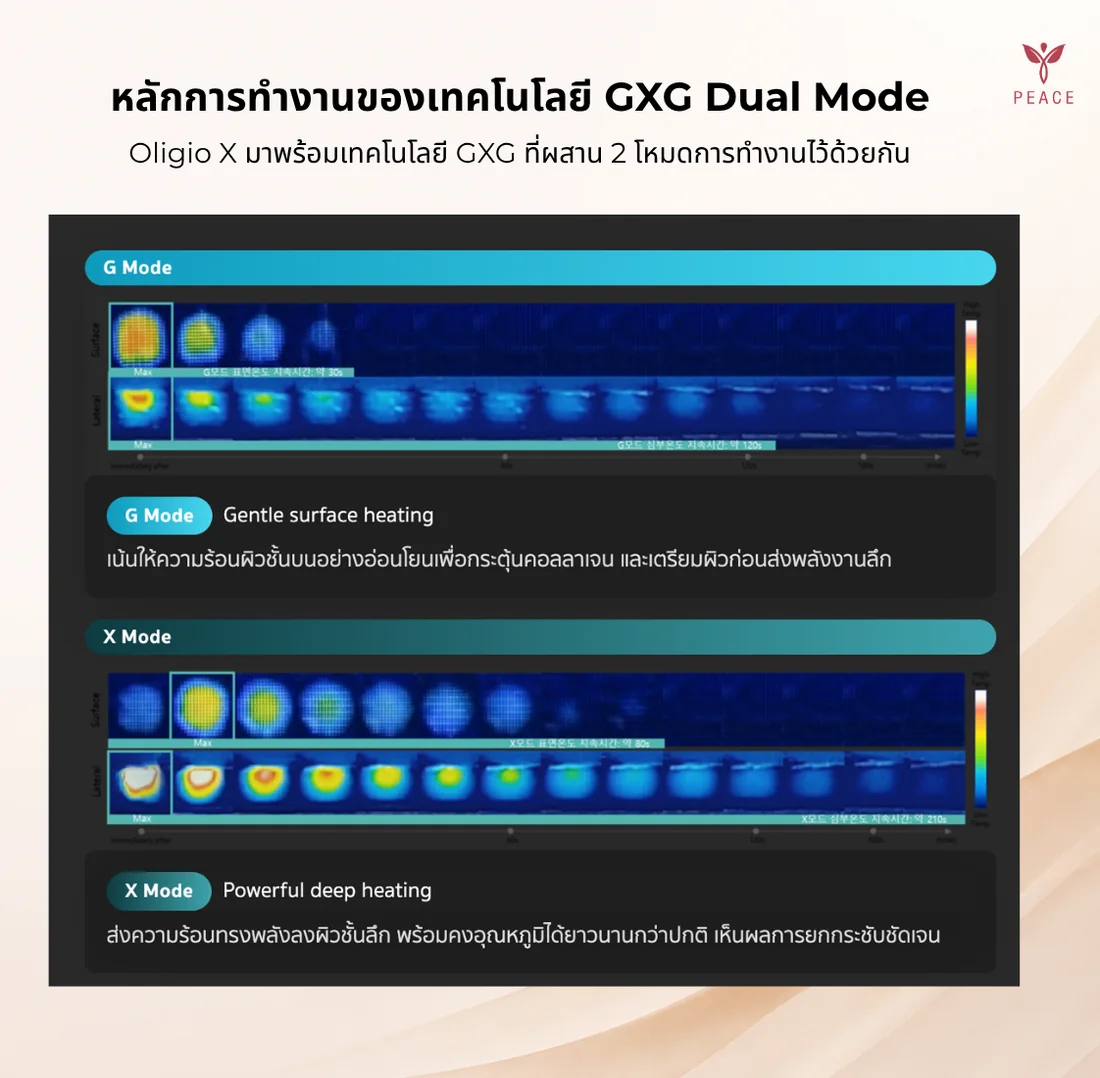 ภาพถ่ายความร้อนเทียบการทำงานสองโหมดของ Oligio X โหมด G ให้ความร้อนผิวชั้นบนอย่างอ่อนโยน โหมด X ส่งความร้อนลงชั้นลึกและคงอุณหภูมิได้นานกว่า