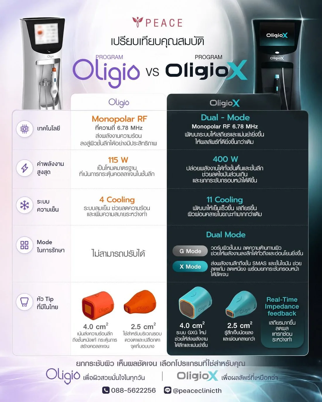 ตารางเทียบคุณสมบัติโปรแกรม Oligio กับ Oligio X ทั้งเทคโนโลยี ค่าพลังงานสูงสุด ระบบความเย็น โหมดการรักษา และหัวทิป