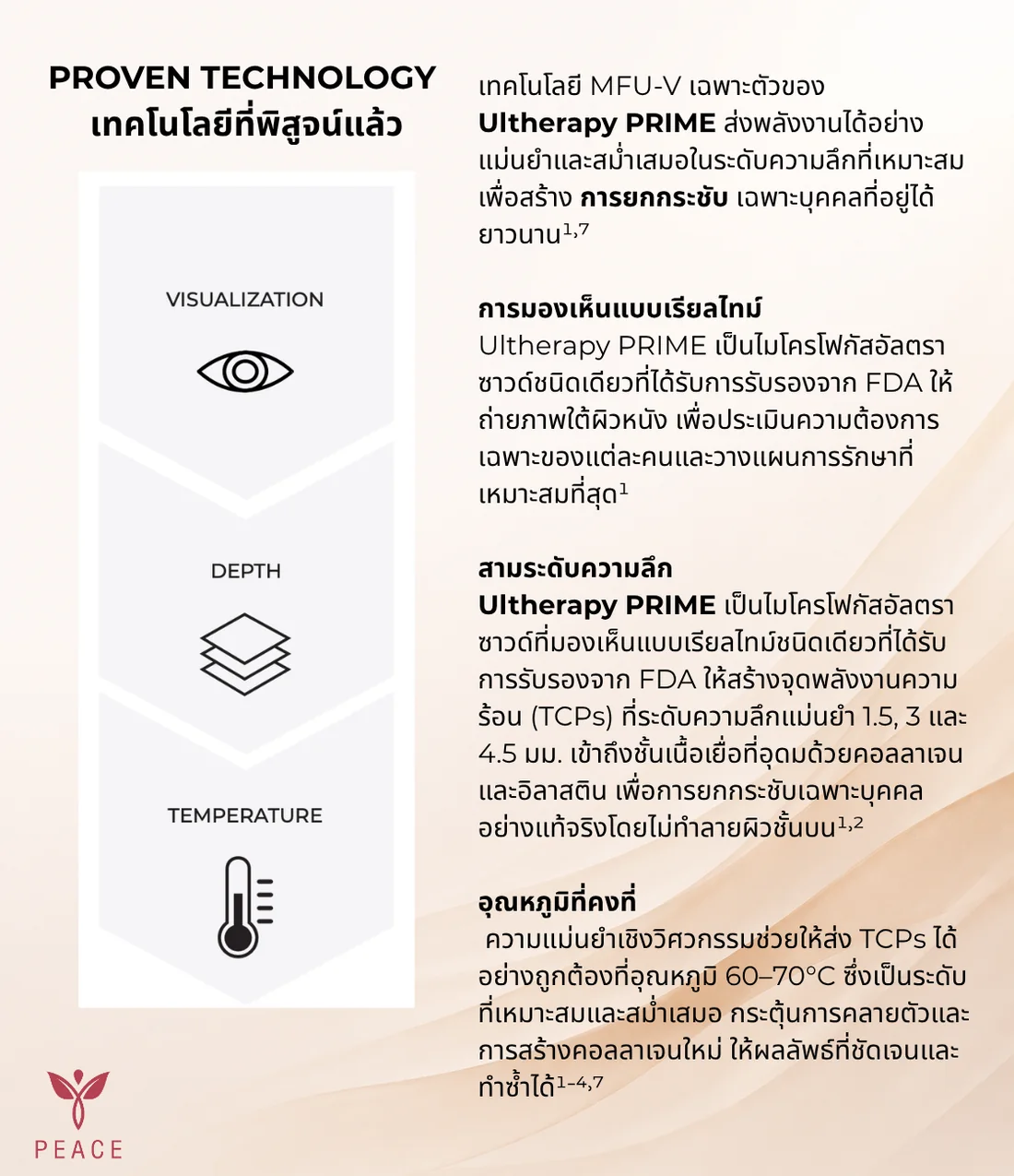 เทคโนโลยี MFU-V ของ Ultherapy PRIME สามเสาหลัก การมองเห็นแบบเรียลไทม์ สามระดับความลึก 1.5 3 4.5 มม. และอุณหภูมิคงที่ 60-70 องศาเซลเซียส